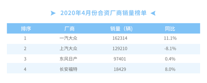 数说| 4月合资销量翻盘 车市复苏兆头明显